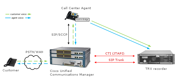 TRX Cisco call recording solution