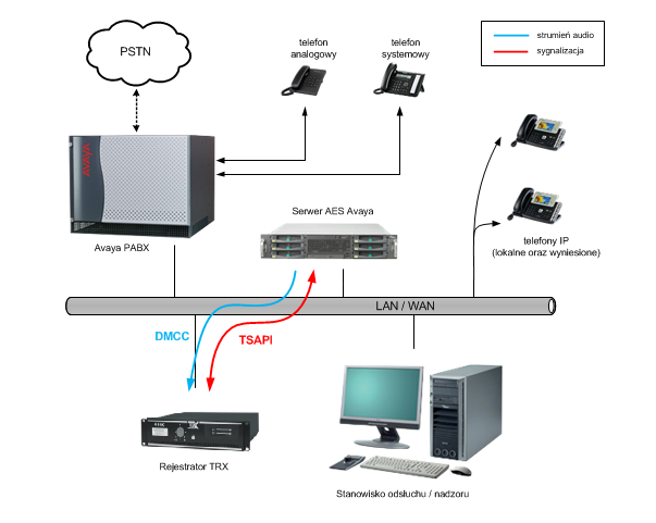Nagrywanie Avaya AES