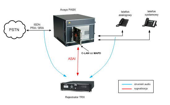 Nagrywanie Avaya ASAI