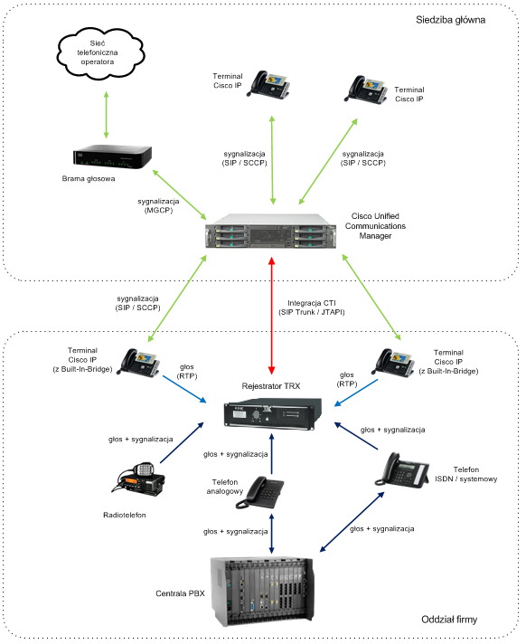 Integracja Cisco Webex