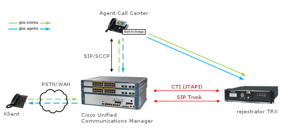 Nagrywanie Cisco BIB