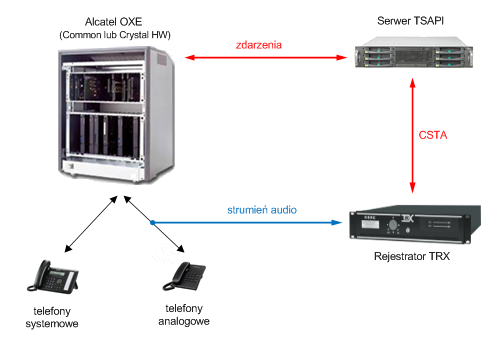 Monitoring Alcatel OXE